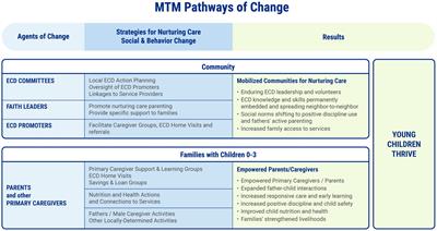 Scaling the Moments That Matter® early childhood development model: how communities’ monitoring for change contributes to sustainable impact